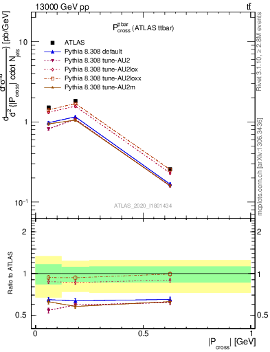 Plot of ttbar.pcross in 13000 GeV pp collisions