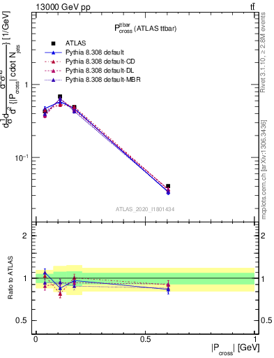 Plot of ttbar.pcross in 13000 GeV pp collisions