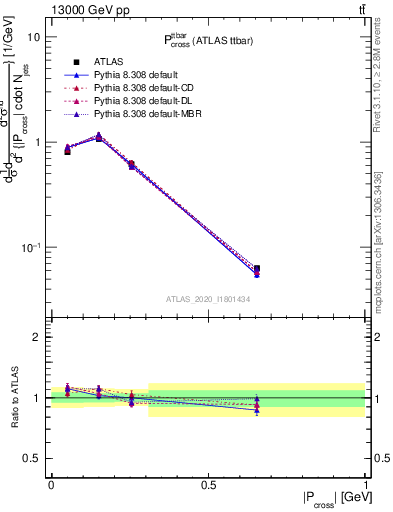 Plot of ttbar.pcross in 13000 GeV pp collisions