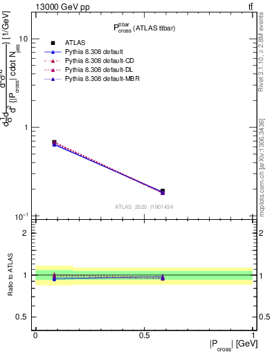 Plot of ttbar.pcross in 13000 GeV pp collisions