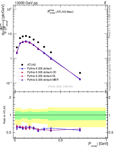 Plot of ttbar.pcross in 13000 GeV pp collisions