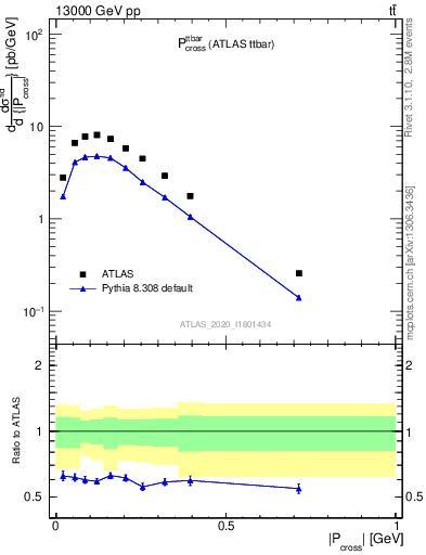 Plot of ttbar.pcross in 13000 GeV pp collisions