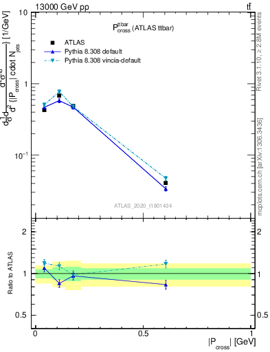 Plot of ttbar.pcross in 13000 GeV pp collisions