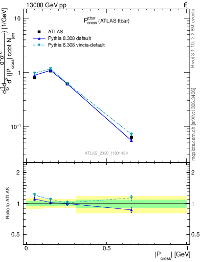 Plot of ttbar.pcross in 13000 GeV pp collisions