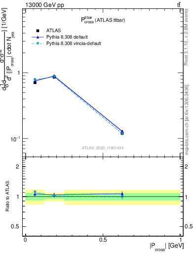 Plot of ttbar.pcross in 13000 GeV pp collisions