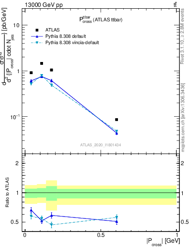 Plot of ttbar.pcross in 13000 GeV pp collisions