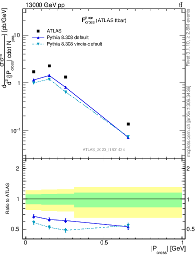 Plot of ttbar.pcross in 13000 GeV pp collisions