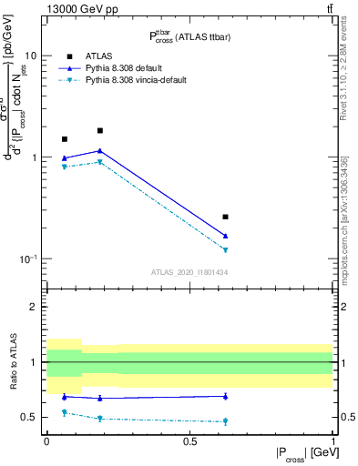 Plot of ttbar.pcross in 13000 GeV pp collisions