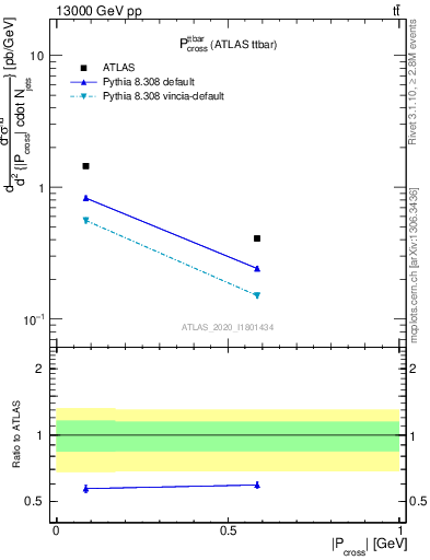 Plot of ttbar.pcross in 13000 GeV pp collisions