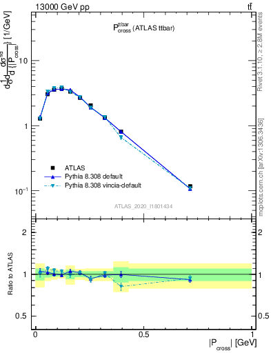 Plot of ttbar.pcross in 13000 GeV pp collisions