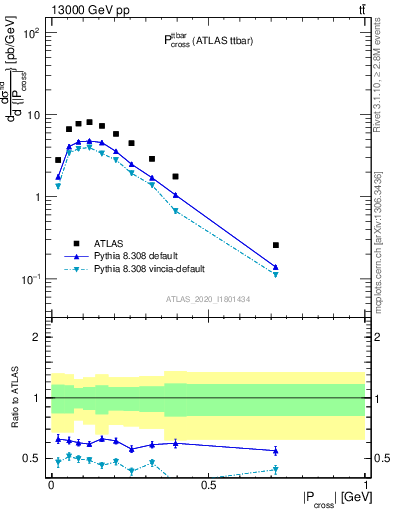 Plot of ttbar.pcross in 13000 GeV pp collisions