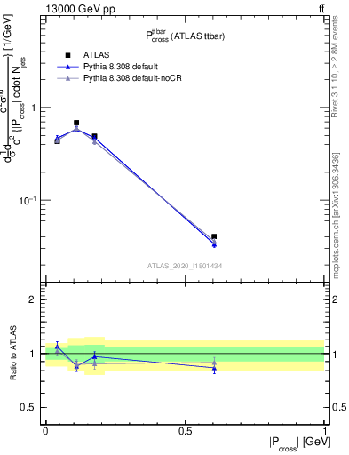 Plot of ttbar.pcross in 13000 GeV pp collisions