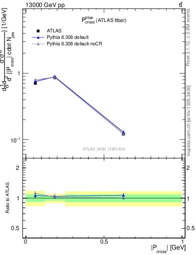 Plot of ttbar.pcross in 13000 GeV pp collisions