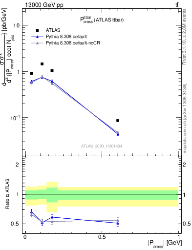 Plot of ttbar.pcross in 13000 GeV pp collisions