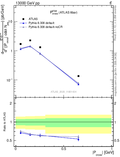 Plot of ttbar.pcross in 13000 GeV pp collisions