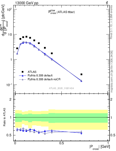 Plot of ttbar.pcross in 13000 GeV pp collisions