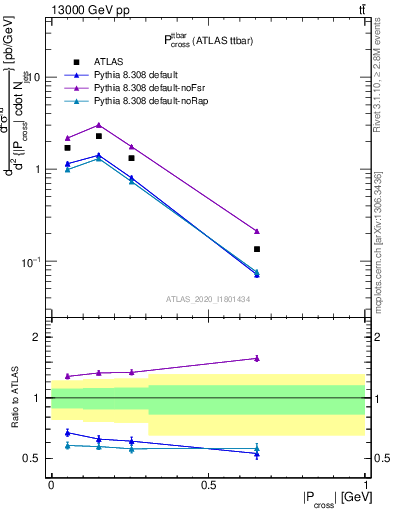 Plot of ttbar.pcross in 13000 GeV pp collisions