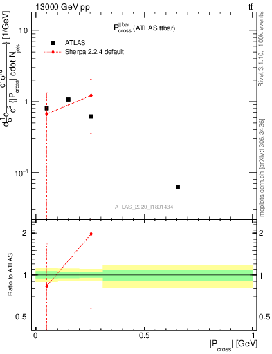 Plot of ttbar.pcross in 13000 GeV pp collisions