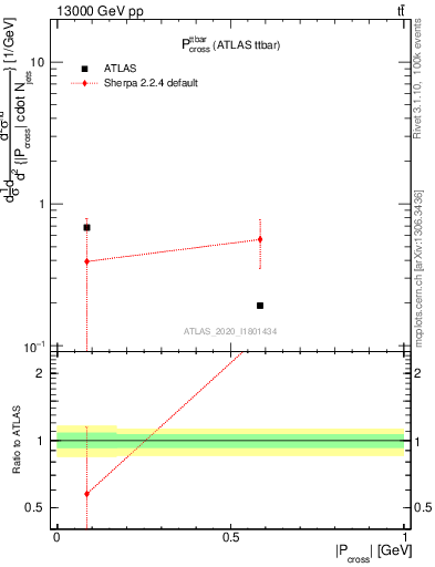 Plot of ttbar.pcross in 13000 GeV pp collisions