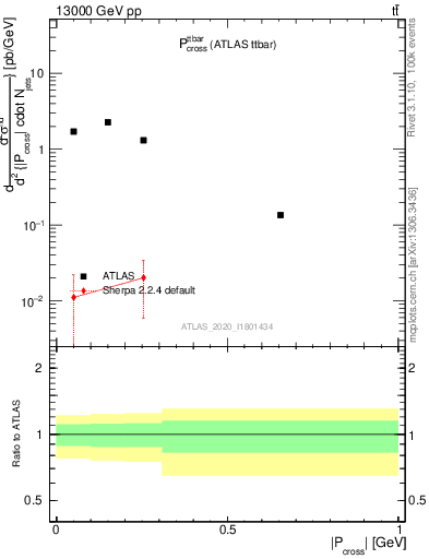 Plot of ttbar.pcross in 13000 GeV pp collisions