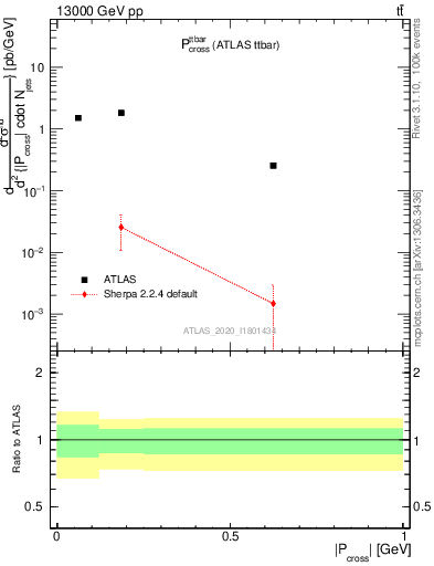 Plot of ttbar.pcross in 13000 GeV pp collisions