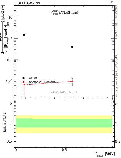 Plot of ttbar.pcross in 13000 GeV pp collisions