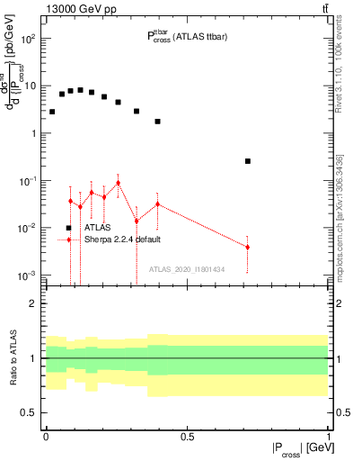 Plot of ttbar.pcross in 13000 GeV pp collisions