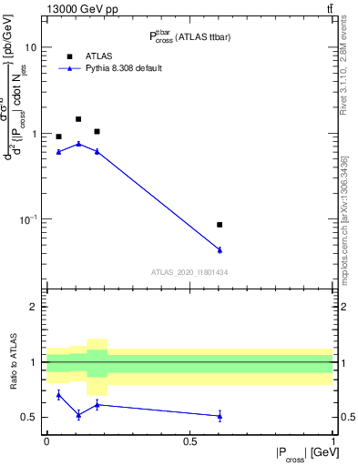 Plot of ttbar.pcross in 13000 GeV pp collisions