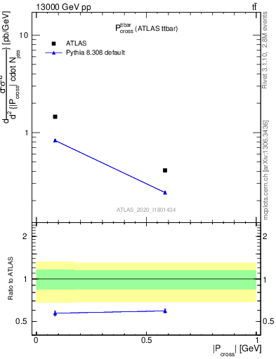 Plot of ttbar.pcross in 13000 GeV pp collisions