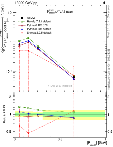 Plot of ttbar.pcross in 13000 GeV pp collisions