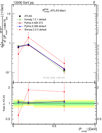 Plot of ttbar.pcross in 13000 GeV pp collisions