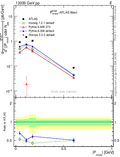 Plot of ttbar.pcross in 13000 GeV pp collisions