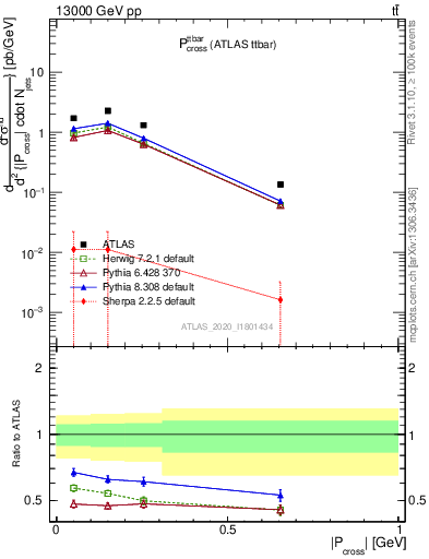 Plot of ttbar.pcross in 13000 GeV pp collisions