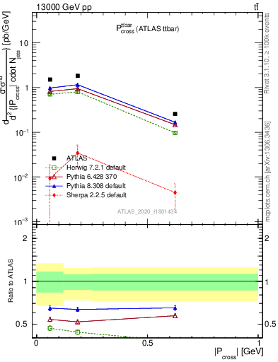 Plot of ttbar.pcross in 13000 GeV pp collisions