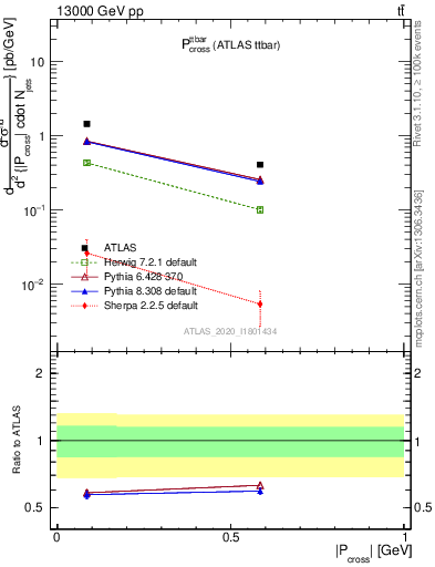 Plot of ttbar.pcross in 13000 GeV pp collisions