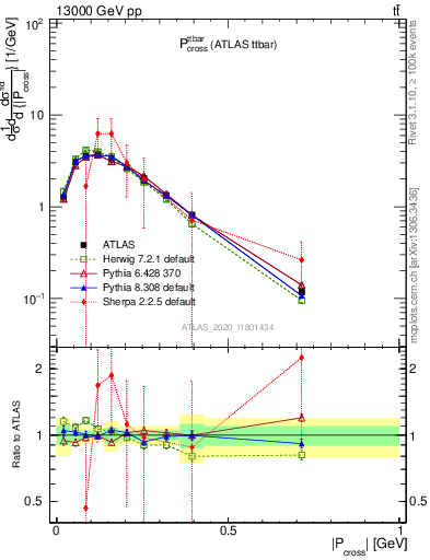 Plot of ttbar.pcross in 13000 GeV pp collisions