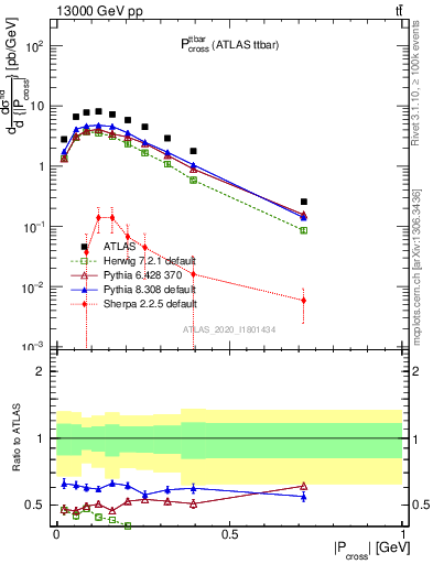 Plot of ttbar.pcross in 13000 GeV pp collisions