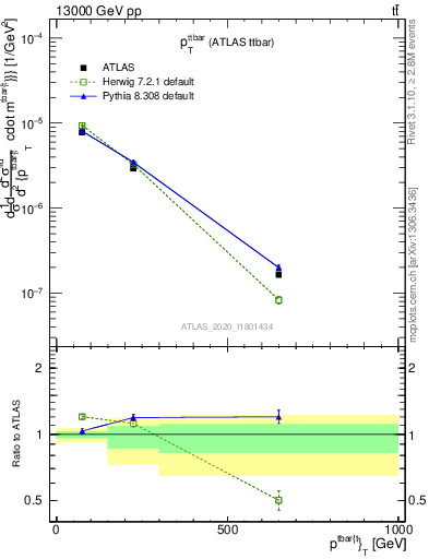 Plot of ttbar.pt in 13000 GeV pp collisions