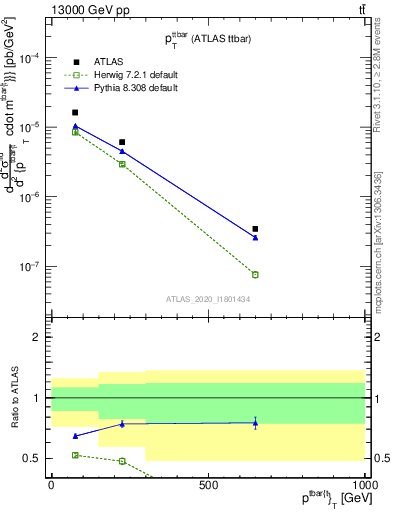 Plot of ttbar.pt in 13000 GeV pp collisions