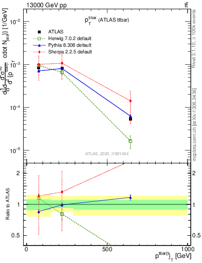 Plot of ttbar.pt in 13000 GeV pp collisions