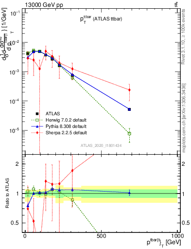 Plot of ttbar.pt in 13000 GeV pp collisions