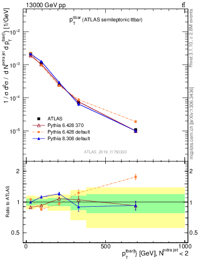 Plot of ttbar.pt in 13000 GeV pp collisions