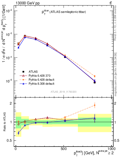 Plot of ttbar.pt in 13000 GeV pp collisions