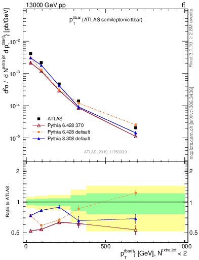 Plot of ttbar.pt in 13000 GeV pp collisions