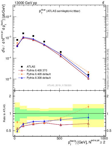 Plot of ttbar.pt in 13000 GeV pp collisions