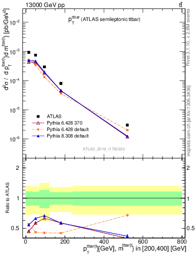 Plot of ttbar.pt in 13000 GeV pp collisions