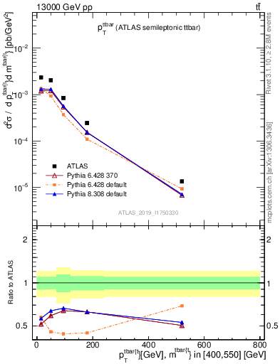 Plot of ttbar.pt in 13000 GeV pp collisions