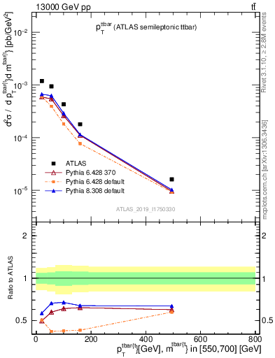 Plot of ttbar.pt in 13000 GeV pp collisions