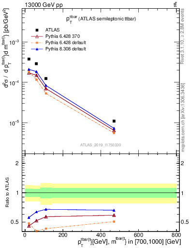 Plot of ttbar.pt in 13000 GeV pp collisions