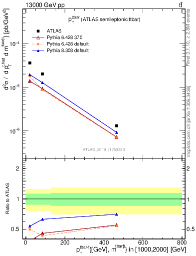 Plot of ttbar.pt in 13000 GeV pp collisions